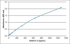 Anti Rabbit Interleukin-8 Antibody gallery image 1