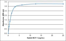 Anti Rabbit MCP-1 Antibody gallery image 1
