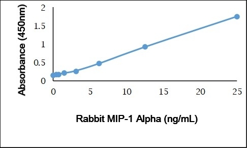 Anti Rabbit MIP-1 Alpha Antibody gallery image 1