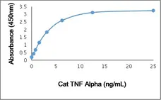 Recombinant Cat TNF Alpha gallery image 1