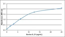 Recombinant Bovine Interleukin-21 gallery image 1