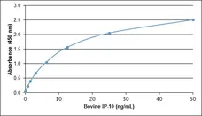 Recombinant Bovine IP-10 gallery image 1