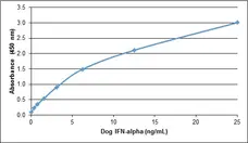 Recombinant Dog IFN Alpha gallery image 1