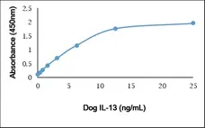 Recombinant Dog Interleukin-13 gallery image 1