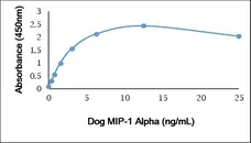 Recombinant Dog MIP-1 Alpha gallery image 1