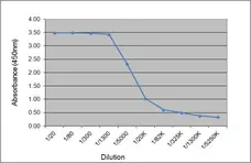 Recombinant Human IgA1 Lambda, clone AbD00264_hIgA1 gallery image 1