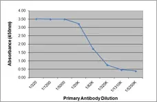 Recombinant Human IgG3 Lambda, clone AbD00264_hIgG3 gallery image 1