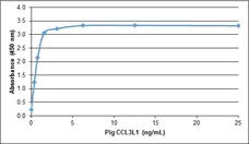 Recombinant Pig CCL3L1 gallery image 1