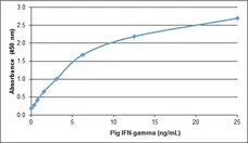 Recombinant Pig Interferon Gamma gallery image 1