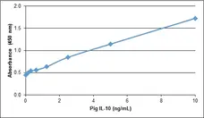 Recombinant Pig Interleukin-10 gallery image 1