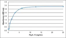 Recombinant Pig Interleukin-13 gallery image 1