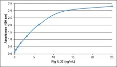 Recombinant Pig Interleukin-22 gallery image 1