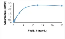 Recombinant Pig Interleukin-3 gallery image 1
