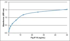 Recombinant Pig IP-10 gallery image 1