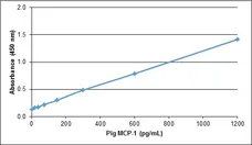 Recombinant Pig MCP-1 gallery image 1