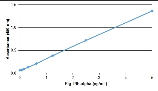 Recombinant Pig TNF Alpha gallery image 1