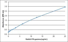 Recombinant Rabbit Interferon Gamma gallery image 1