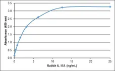 Recombinant Rabbit Interleukin-17A gallery image 1