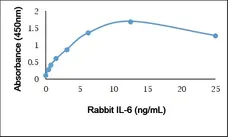 Recombinant Rabbit Interleukin-6 gallery image 1