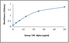Recombinant Sheep TNF Alpha gallery image 1