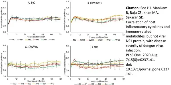 Recombinant Dengue Virus Type 1 NS1 Antigen gallery image 3