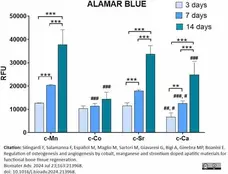 alamarBlue® | Bio-Rad