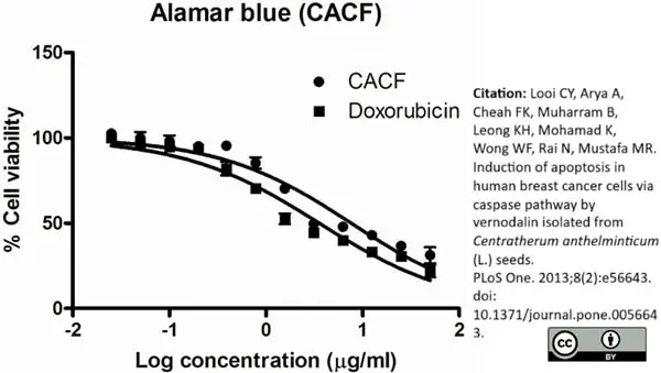 alamarBlue® | Bio-Rad