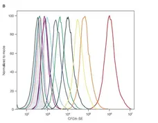CFDA-SE Cell Proliferation Assay Kit gallery image 1
