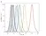 CFDA-SE Cell Proliferation Assay Kit thumbnail image 1