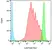 Cytotrack Blue 403/454 Cell Proliferation Assay Kit thumbnail image 2