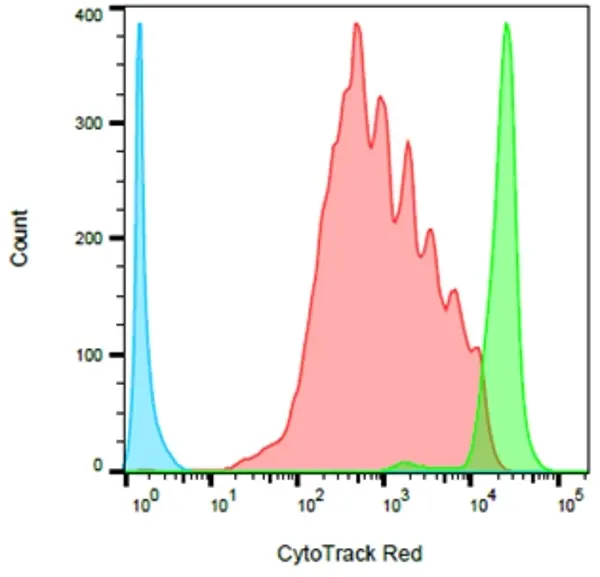 Cytotrack Blue 403/454 Cell Proliferation Assay Kit gallery image 2